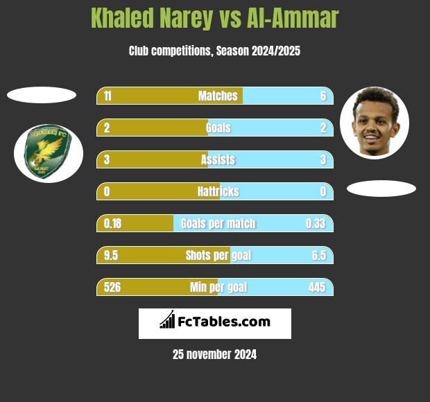 Khaled Narey vs Al-Ammar h2h player stats