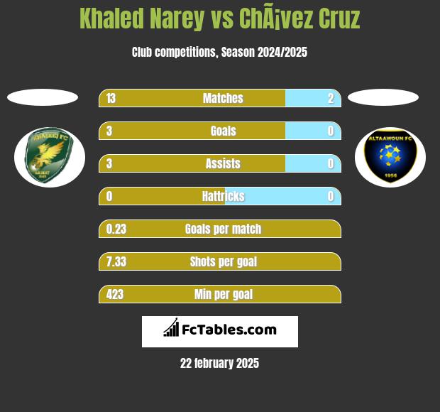 Khaled Narey vs ChÃ¡vez Cruz h2h player stats