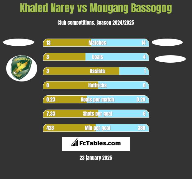 Khaled Narey vs Mougang Bassogog h2h player stats