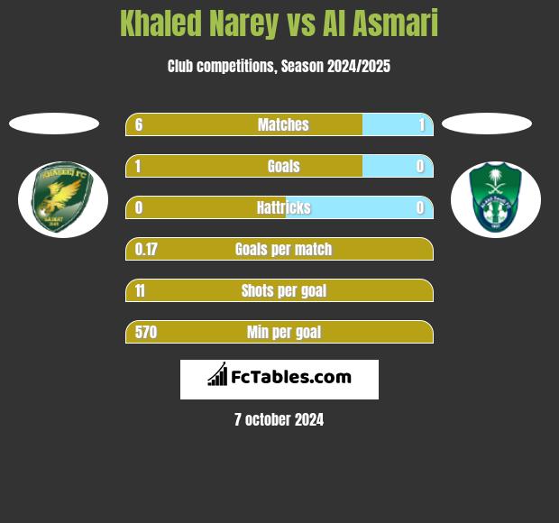 Khaled Narey vs Al Asmari h2h player stats