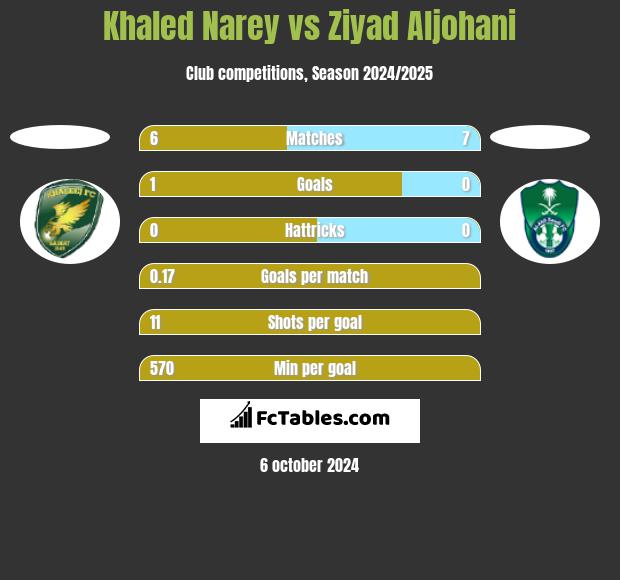 Khaled Narey vs Ziyad Aljohani h2h player stats