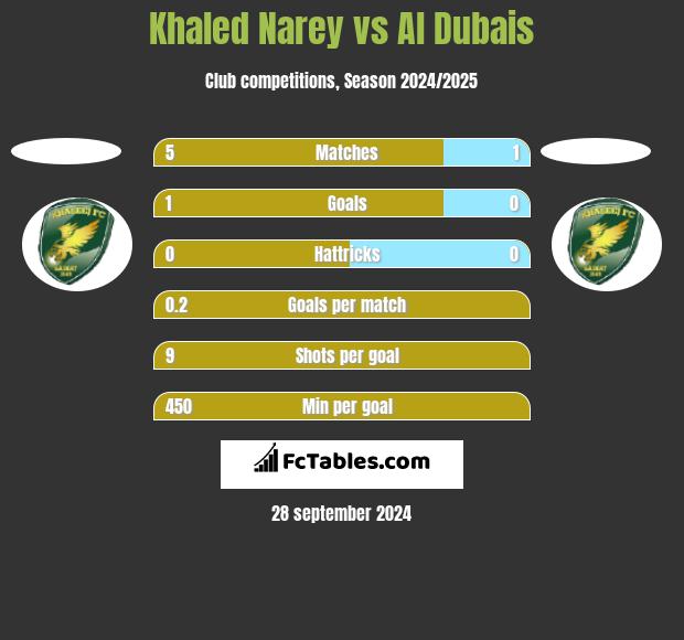 Khaled Narey vs Al Dubais h2h player stats