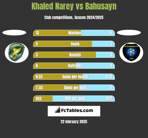 Khaled Narey vs Bahusayn h2h player stats