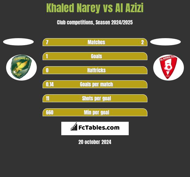 Khaled Narey vs Al Azizi h2h player stats