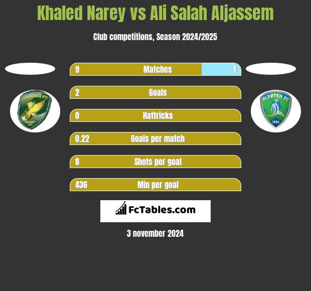 Khaled Narey vs Ali Salah Aljassem h2h player stats