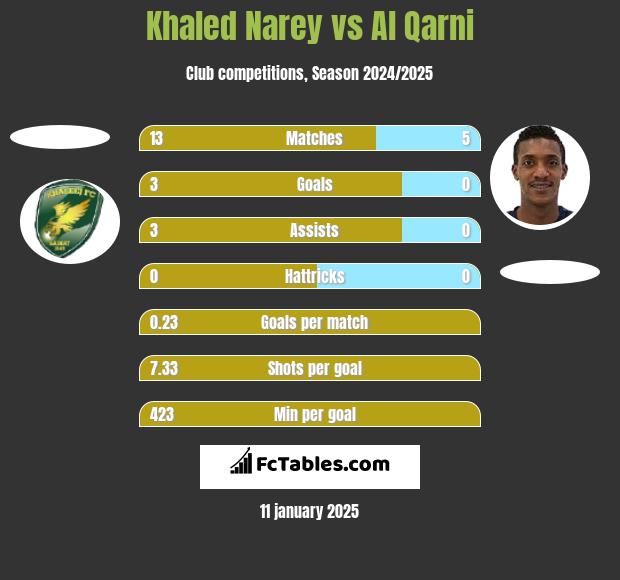 Khaled Narey vs Al Qarni h2h player stats