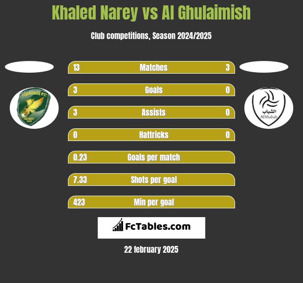 Khaled Narey vs Al Ghulaimish h2h player stats