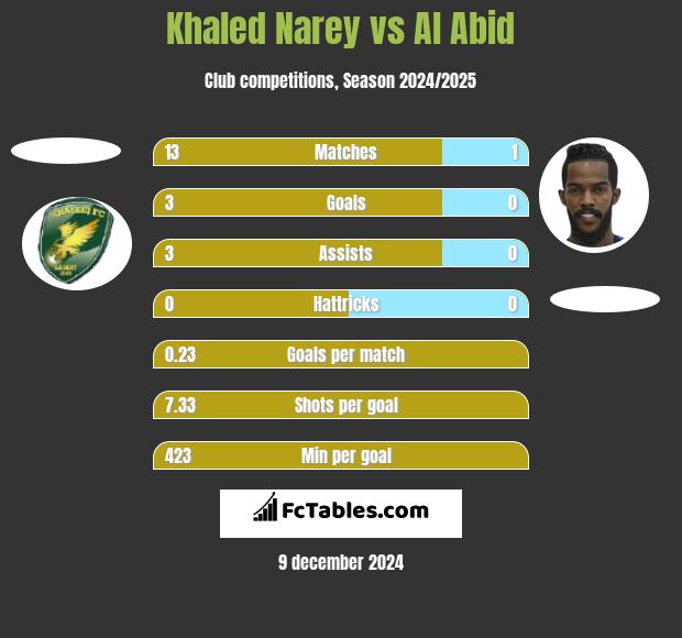 Khaled Narey vs Al Abid h2h player stats