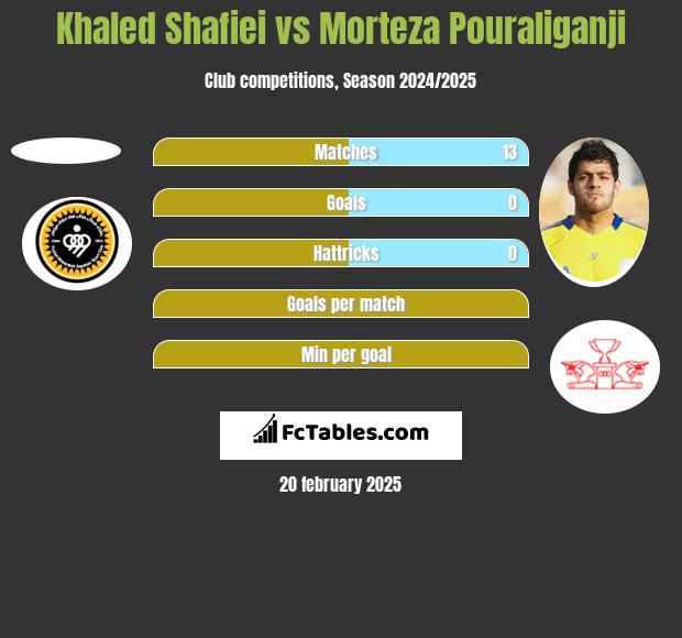 Khaled Shafiei vs Morteza Pouraliganji h2h player stats