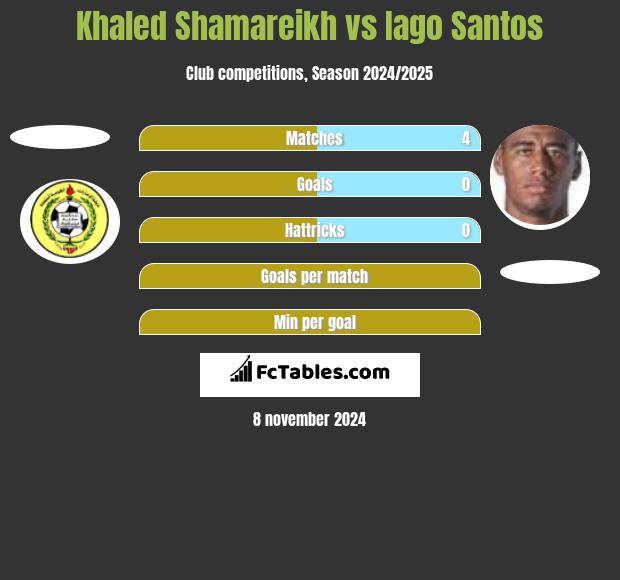 Khaled Shamareikh vs Iago Santos h2h player stats