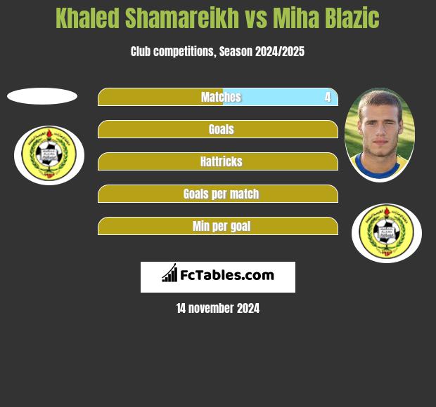 Khaled Shamareikh vs Miha Blazic h2h player stats