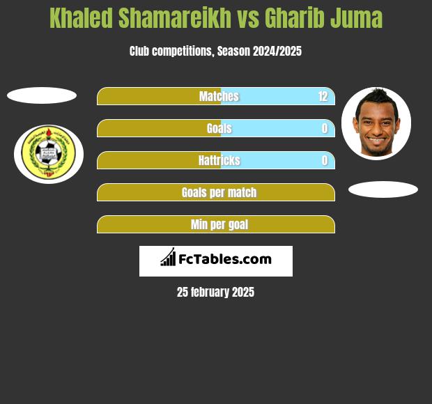 Khaled Shamareikh vs Gharib Juma h2h player stats