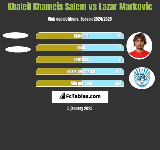 Khaleil Khameis Salem vs Lazar Marković h2h player stats