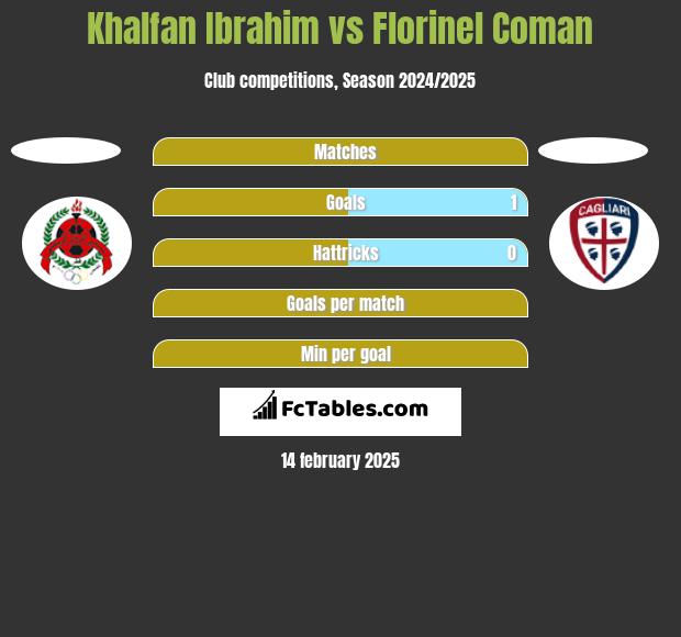 Khalfan Ibrahim vs Florinel Coman h2h player stats