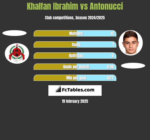 Khalfan Ibrahim vs Antonucci h2h player stats