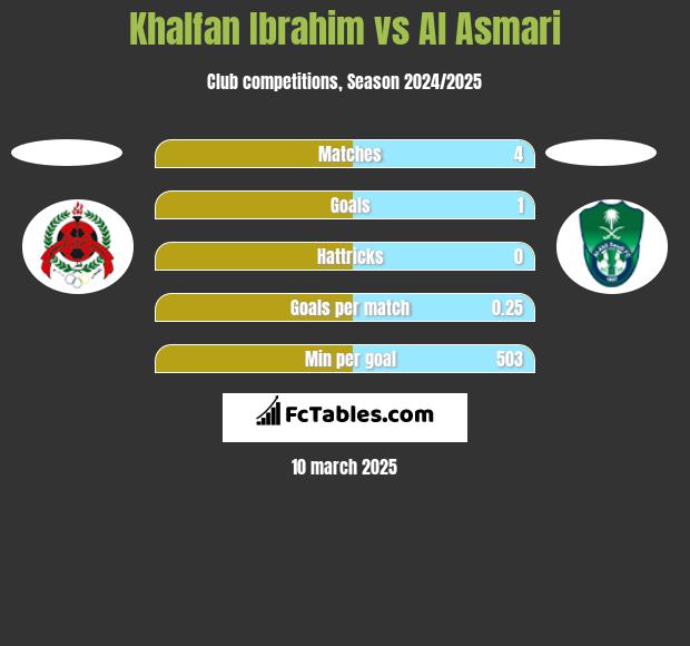 Khalfan Ibrahim vs Al Asmari h2h player stats