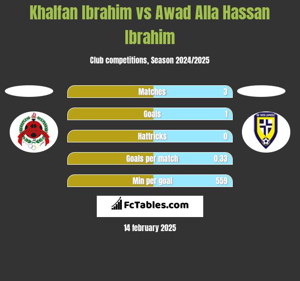 Khalfan Ibrahim vs Awad Alla Hassan Ibrahim h2h player stats