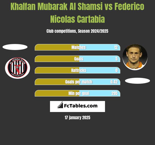 Khalfan Mubarak Al Shamsi vs Federico Nicolas Cartabia h2h player stats