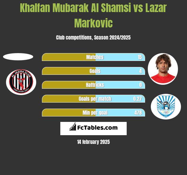 Khalfan Mubarak Al Shamsi vs Lazar Marković h2h player stats