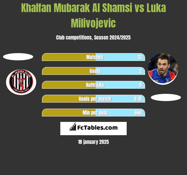 Khalfan Mubarak Al Shamsi vs Luka Milivojevic h2h player stats