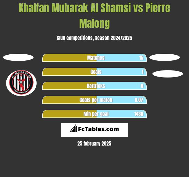 Khalfan Mubarak Al Shamsi vs Pierre Malong h2h player stats