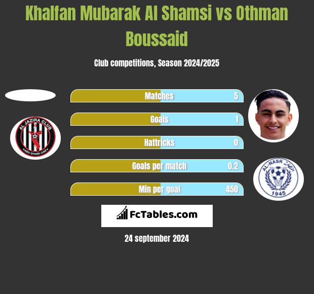 Khalfan Mubarak Al Shamsi vs Othman Boussaid h2h player stats