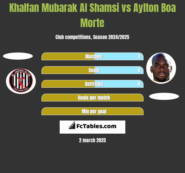 Khalfan Mubarak Al Shamsi vs Aylton Boa Morte h2h player stats