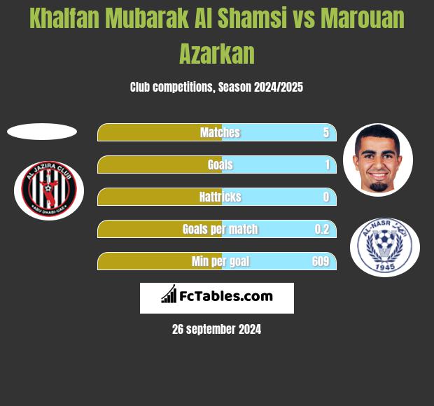 Khalfan Mubarak Al Shamsi vs Marouan Azarkan h2h player stats