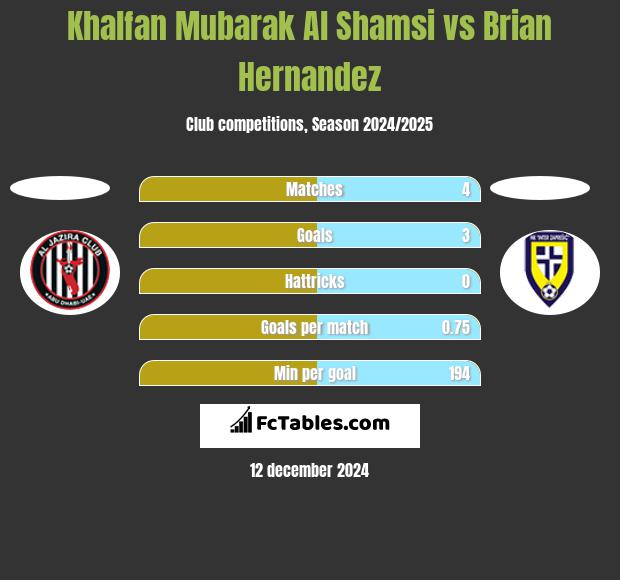 Khalfan Mubarak Al Shamsi vs Brian Hernandez h2h player stats