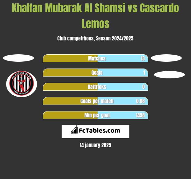 Khalfan Mubarak Al Shamsi vs Cascardo Lemos h2h player stats