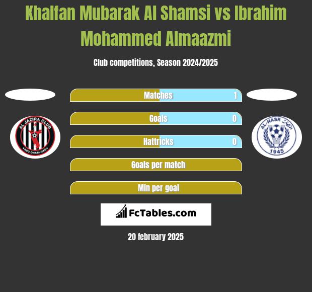 Khalfan Mubarak Al Shamsi vs Ibrahim Mohammed Almaazmi h2h player stats