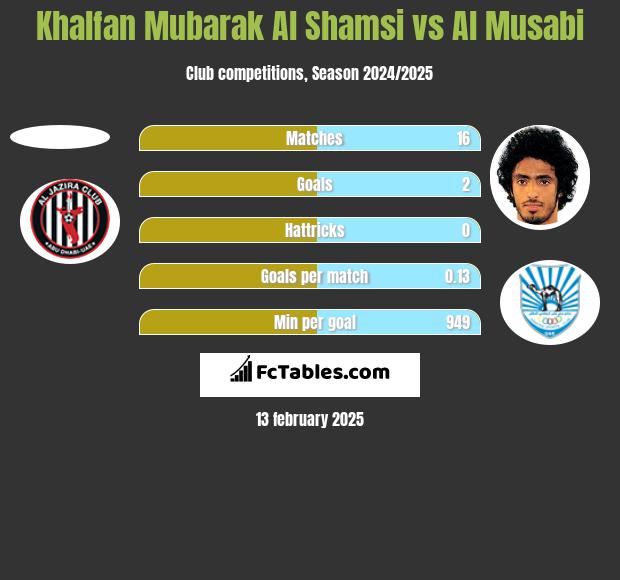 Khalfan Mubarak Al Shamsi vs Al Musabi h2h player stats