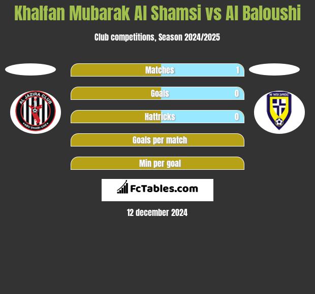 Khalfan Mubarak Al Shamsi vs Al Baloushi h2h player stats