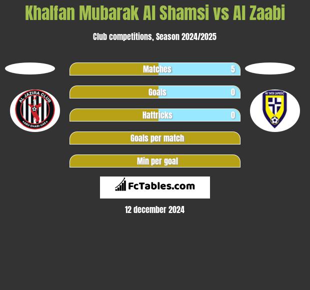 Khalfan Mubarak Al Shamsi vs Al Zaabi h2h player stats