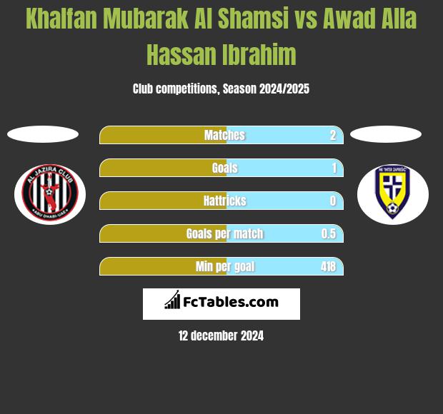 Khalfan Mubarak Al Shamsi vs Awad Alla Hassan Ibrahim h2h player stats