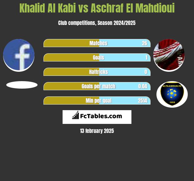 Khalid Al Kabi vs Aschraf El Mahdioui h2h player stats