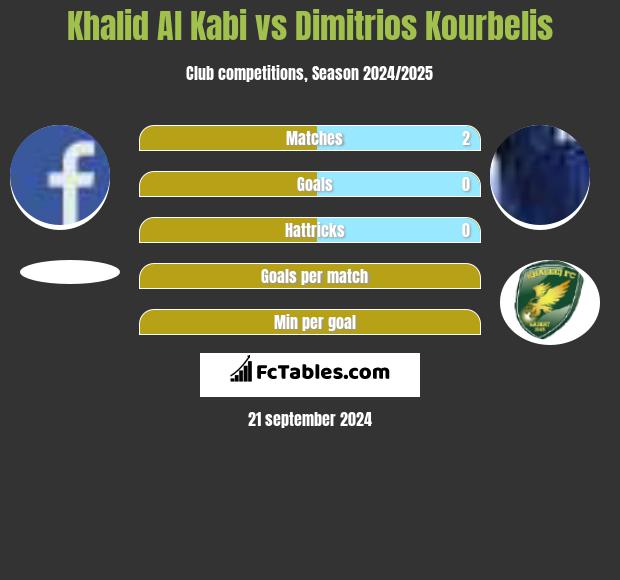 Khalid Al Kabi vs Dimitrios Kourbelis h2h player stats