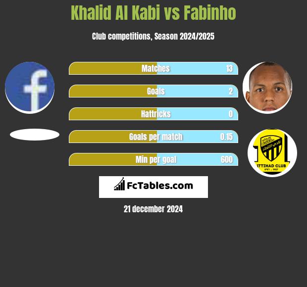 Khalid Al Kabi vs Fabinho h2h player stats