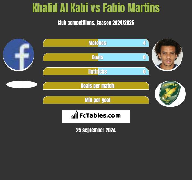 Khalid Al Kabi vs Fabio Martins h2h player stats