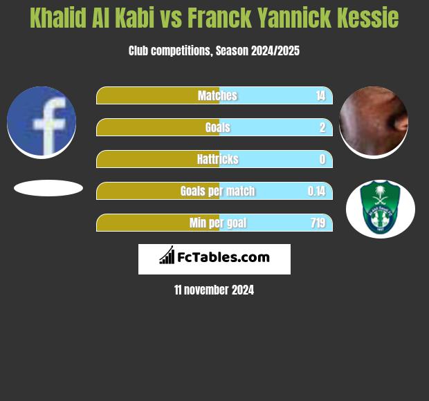 Khalid Al Kabi vs Franck Yannick Kessie h2h player stats