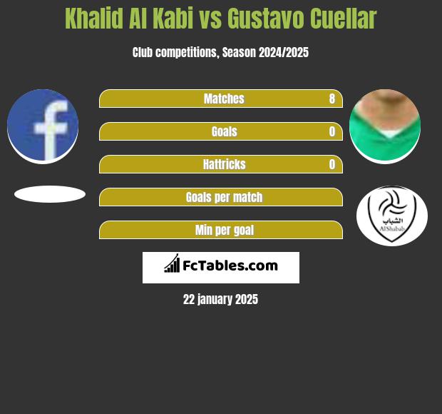 Khalid Al Kabi vs Gustavo Cuellar h2h player stats