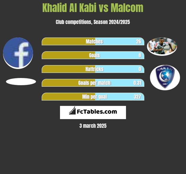 Khalid Al Kabi vs Malcom h2h player stats