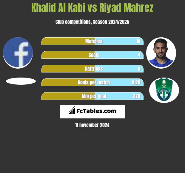 Khalid Al Kabi vs Riyad Mahrez h2h player stats