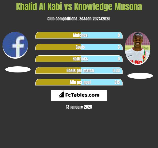 Khalid Al Kabi vs Knowledge Musona h2h player stats