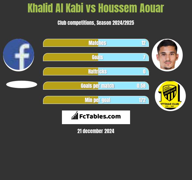 Khalid Al Kabi vs Houssem Aouar h2h player stats