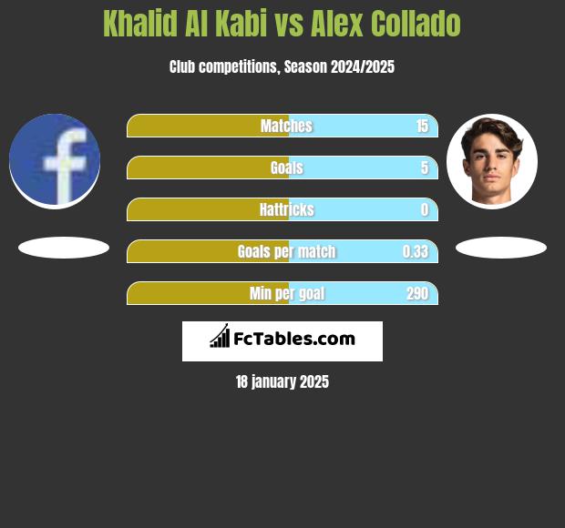 Khalid Al Kabi vs Alex Collado h2h player stats