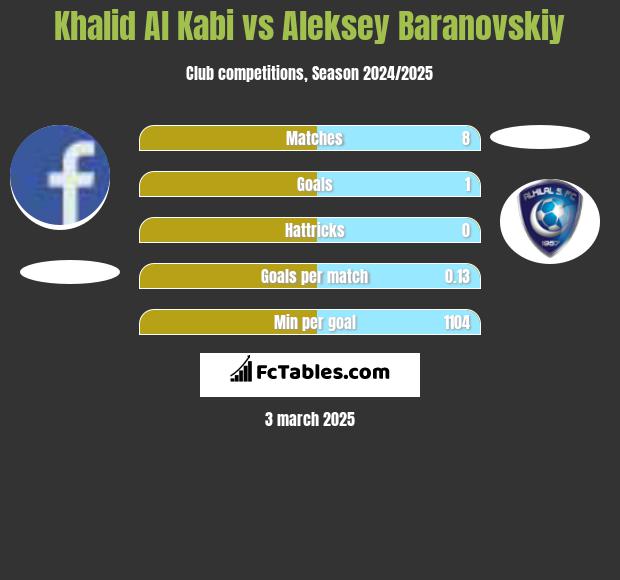 Khalid Al Kabi vs Aleksey Baranovskiy h2h player stats