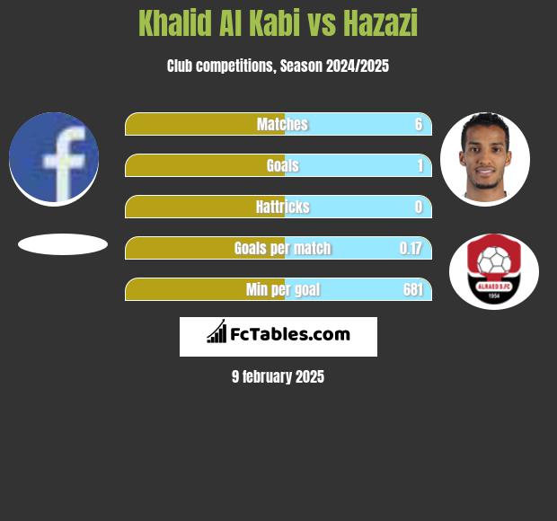 Khalid Al Kabi vs Hazazi h2h player stats