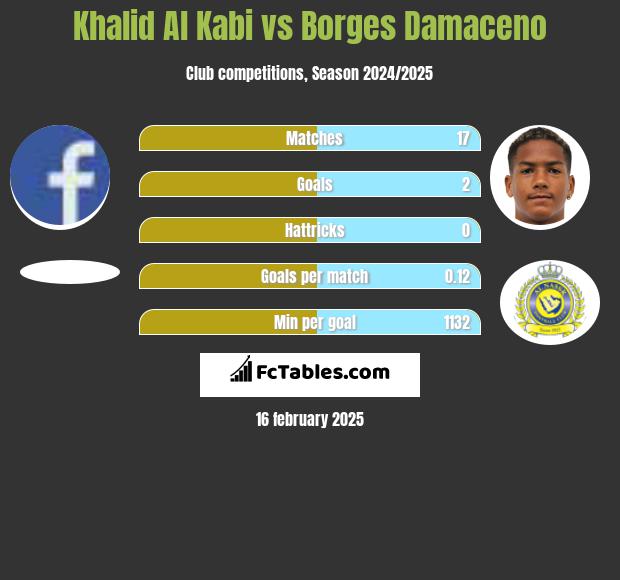 Khalid Al Kabi vs Borges Damaceno h2h player stats