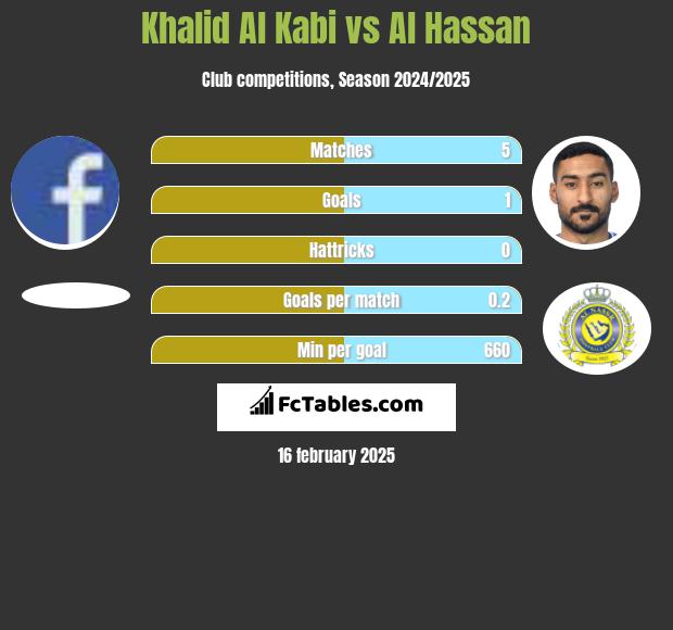 Khalid Al Kabi vs Al Hassan h2h player stats